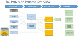 Tax Provision Process