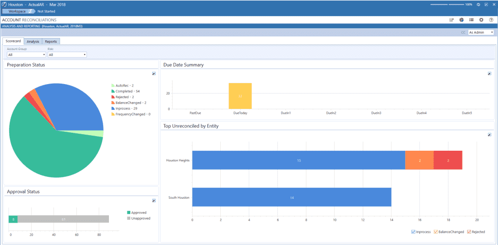 Account Reconciliation scorecard with pie charts and a horizontal bar graph that display statuses and data summaries.