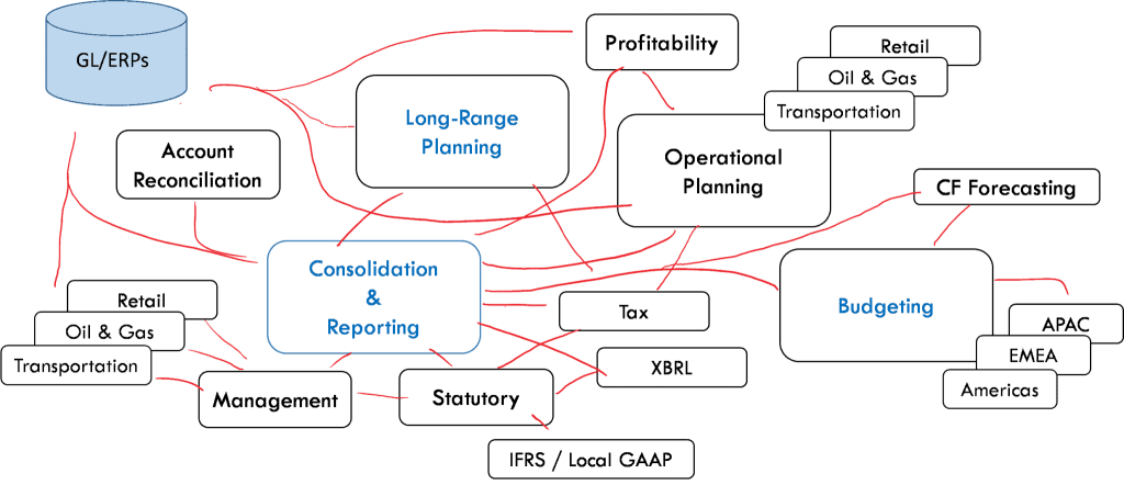 Diagram that shows connections between Longe-Range Planning,
