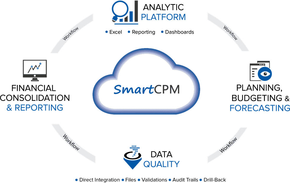Diagram that shows the SmartCPM cloud and unified CPM 2.0 application architecture.