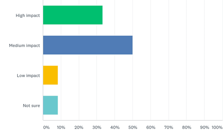 Horizontal bar graph with four bars representing impact levels of more accurate forecasting.