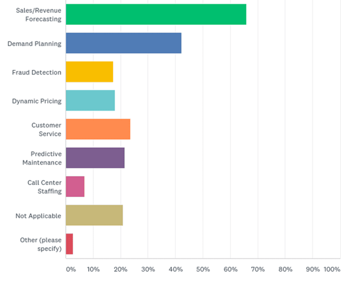 Horizontal bar graph that represents the top use cases with sales/revenue forecast being the highest at almost 70%.